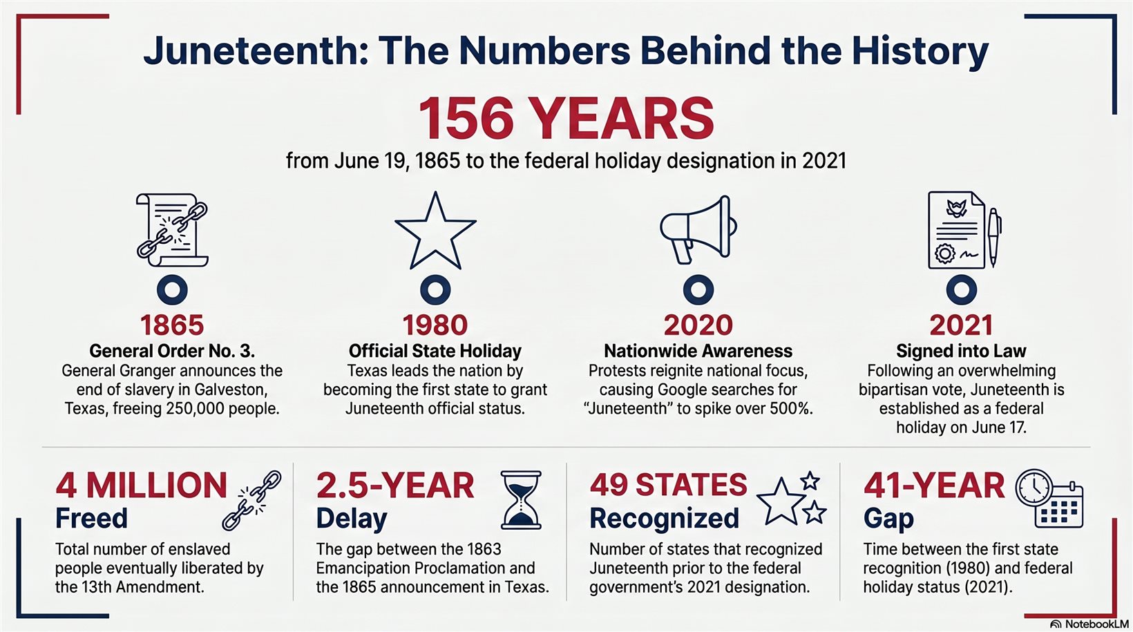 Juneteenth: The Numbers Behind the History — infographic showing 156 years from 1865 to 2021, key milestones, and statistics including 4 million freed, 2.5-year delay, 49 states recognized, and 41-year gap to federal holiday